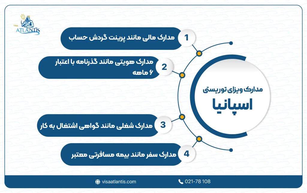 مدارک ویزای توریستی اسپانیا