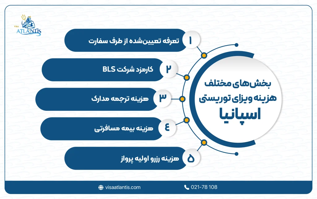 هزینه ویزای توریستی اسپانیا