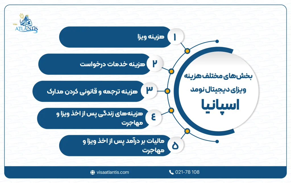 هزینه ویزای دیجیتال نومد اسپانیا