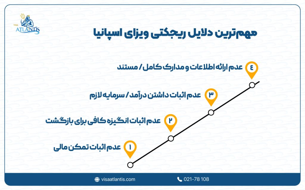 دلایل ریجکتی ویزای اسپانیا