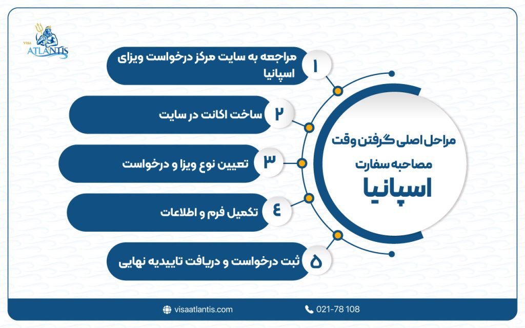 وقت مصاحبه سفارت اسپانیا