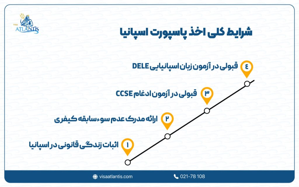 اخذ پاسپورت اسپانیا