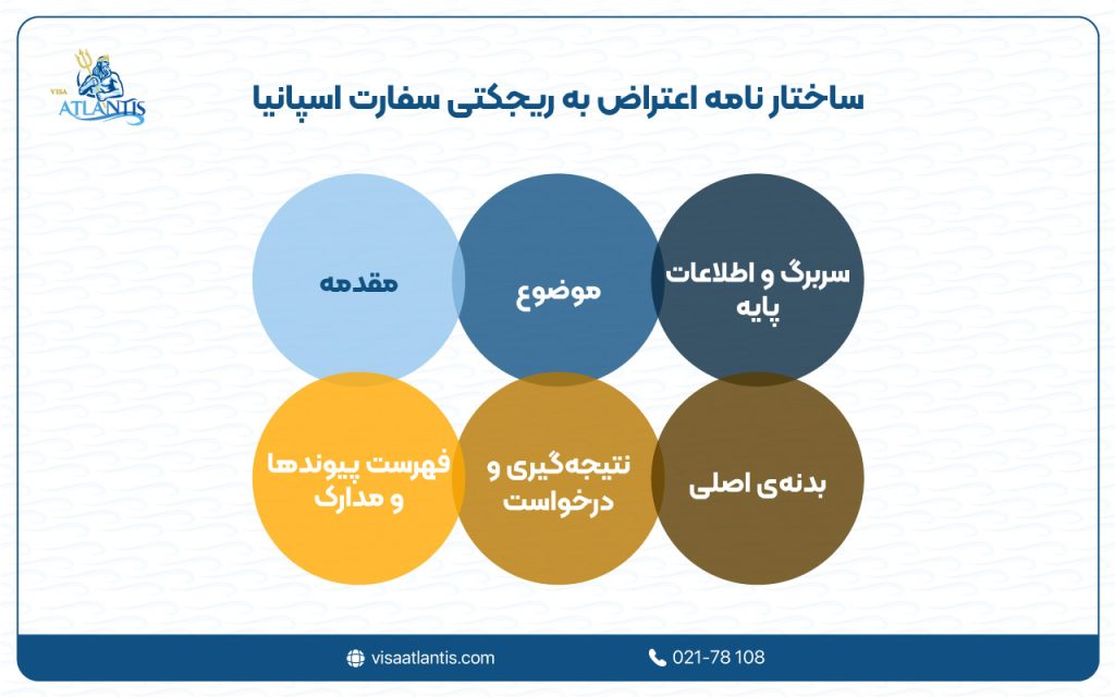اعتراض به ریجکتی سفارت اسپانیا