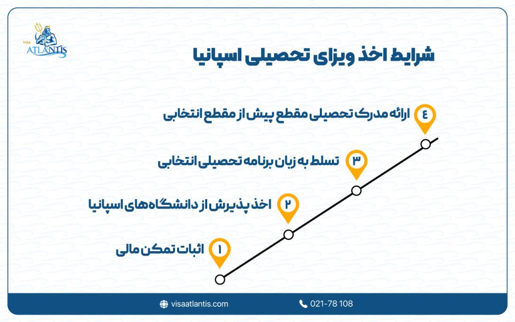 شرایط اخذ ویزای اسپانیا