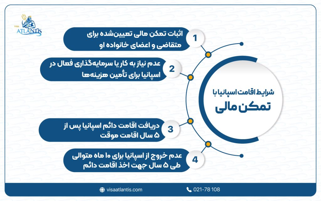 شرایط اقامت اسپانیا