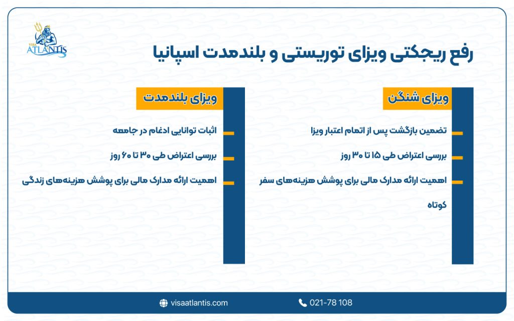 رفع ریجکتی ویزای اسپانیا