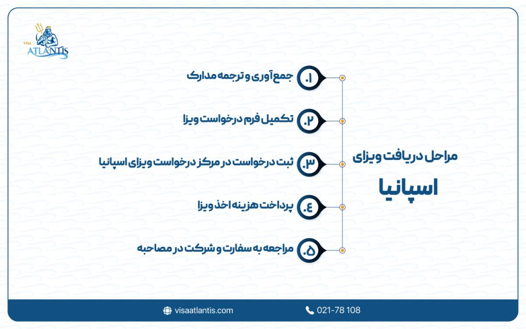 دریافت ویزای اسپانیا