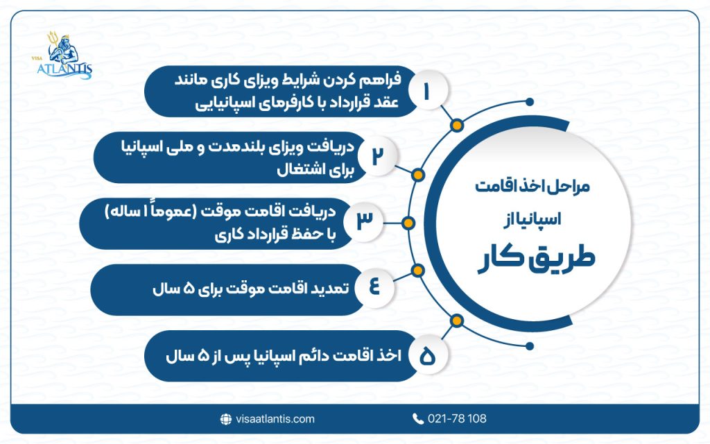 اخذ اقامت اسپانیا