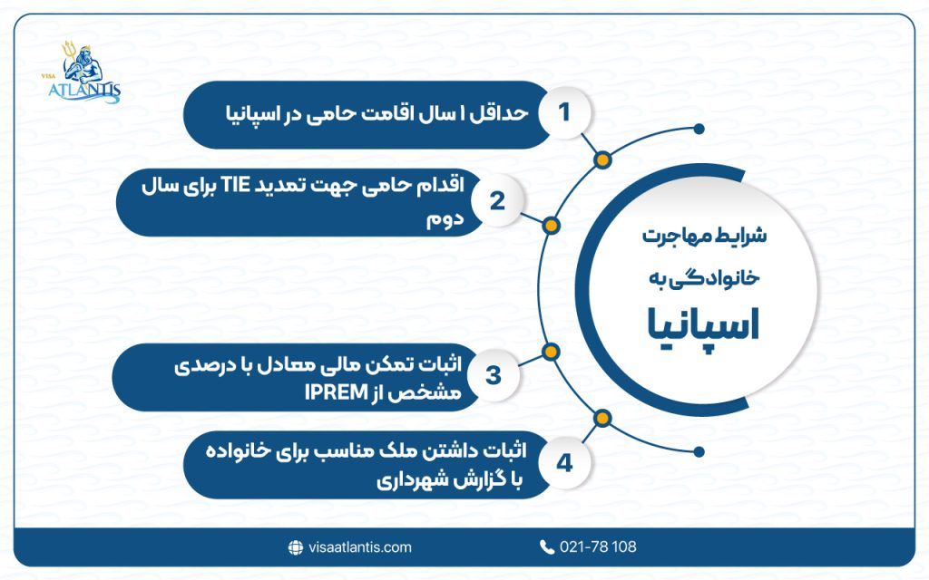 شرایط مهاجرت خانوادگی به اسپانیا