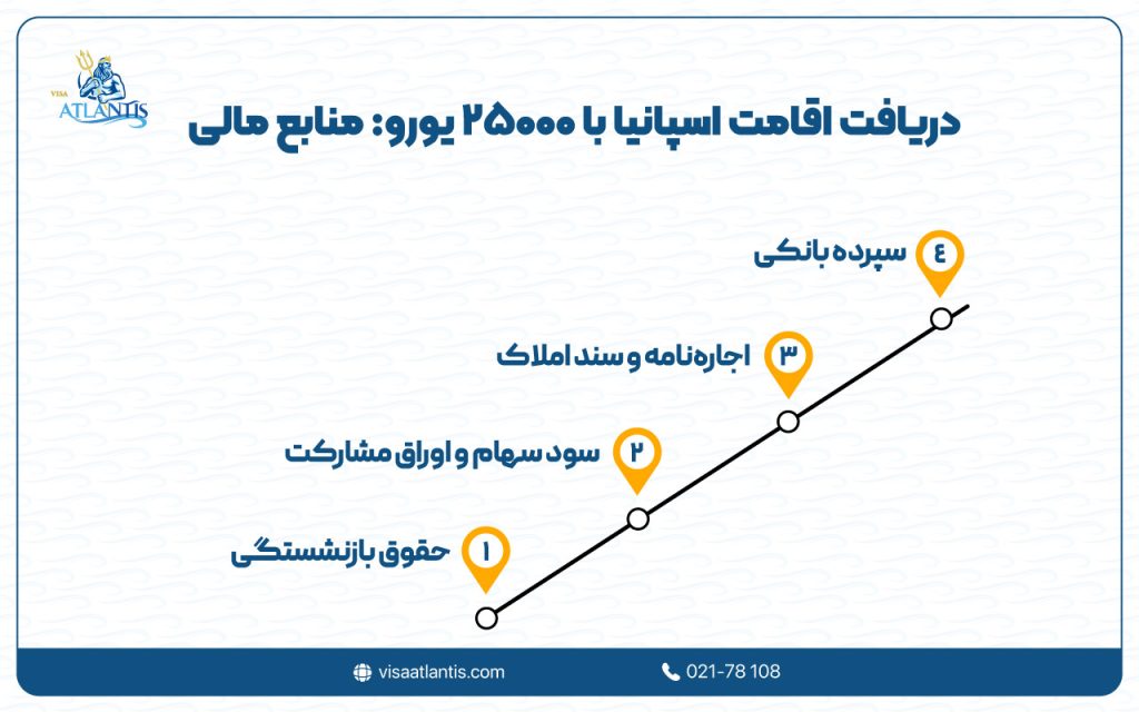 دریافت اقامت اسپانیا با 25000 یورو