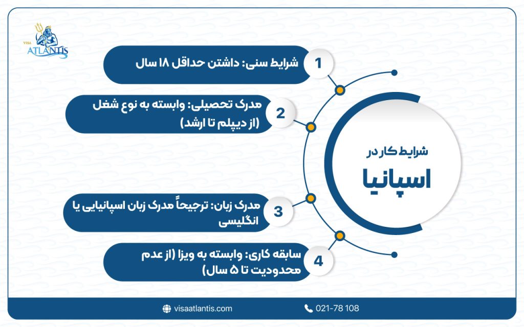 شرایط کار در اسپانیا