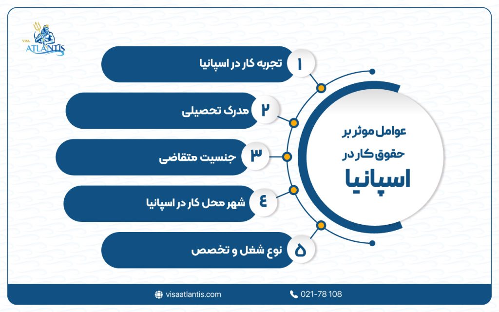 حداقل حقوق در اسپانیا