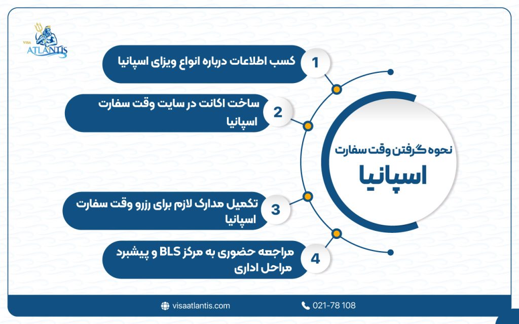 نحوه گرفتن وقت سفارت اسپانیا