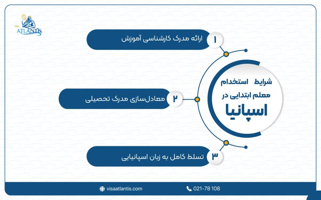 استخدام معلم ابتدایی در اسپانیا