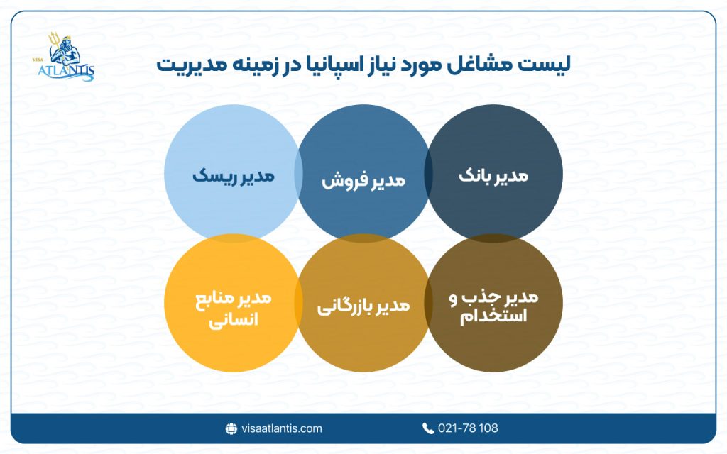 لیست مشاغل مورد نیاز اسپانیا