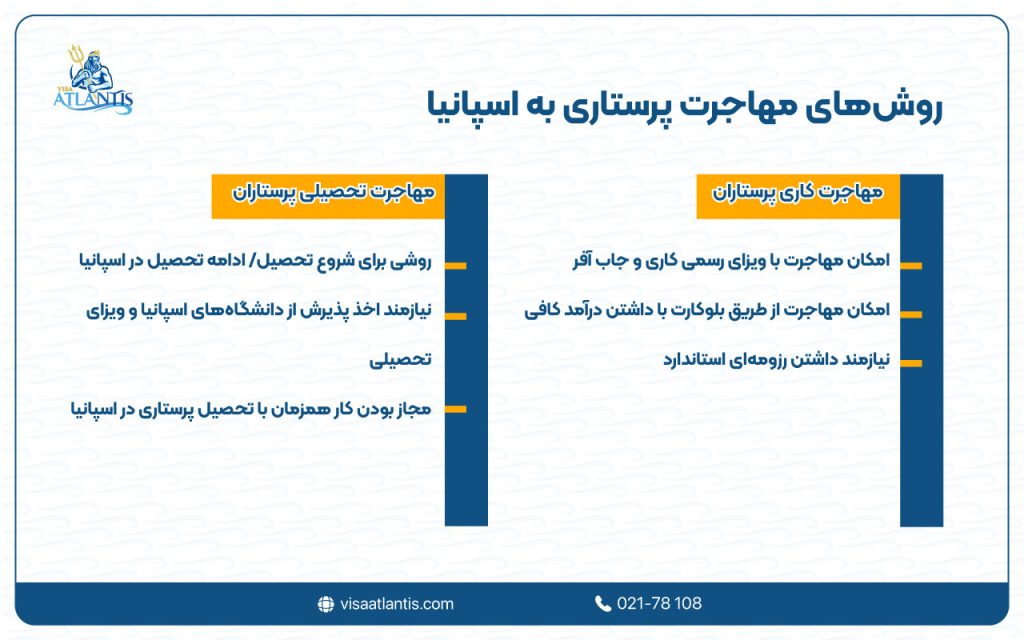مهاجرت پرستاری به اسپانیا