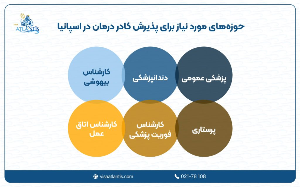 پذیرش کادر درمان در اسپانیا