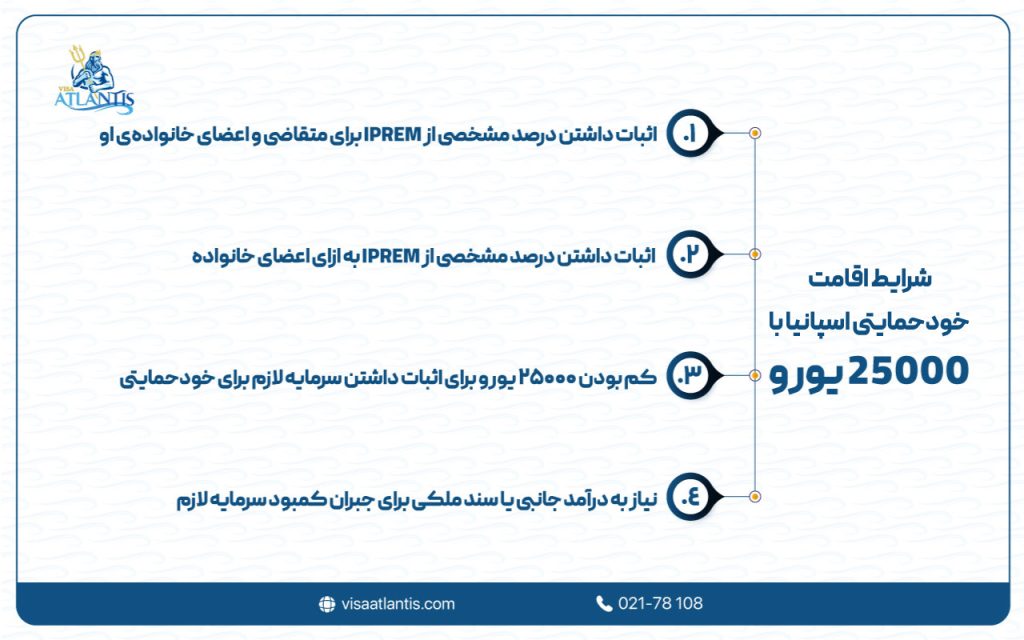 شرایط اقامت اسپانیا با 25000 یورو