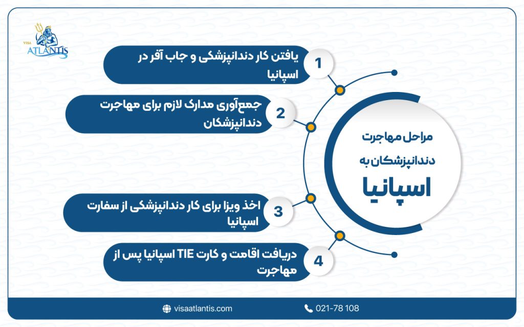 مهاجرت دندانپزشکان به اسپانیا