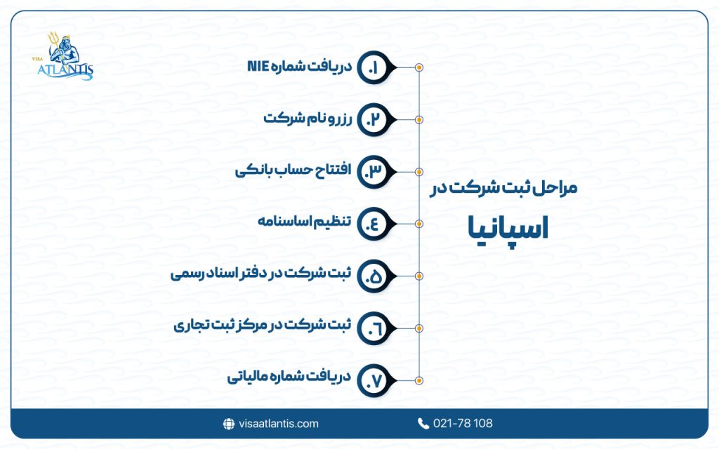 مراحل ثبت شرکت در اسپانیا
