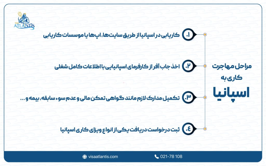 مهاجرت کاری به اسپانیا