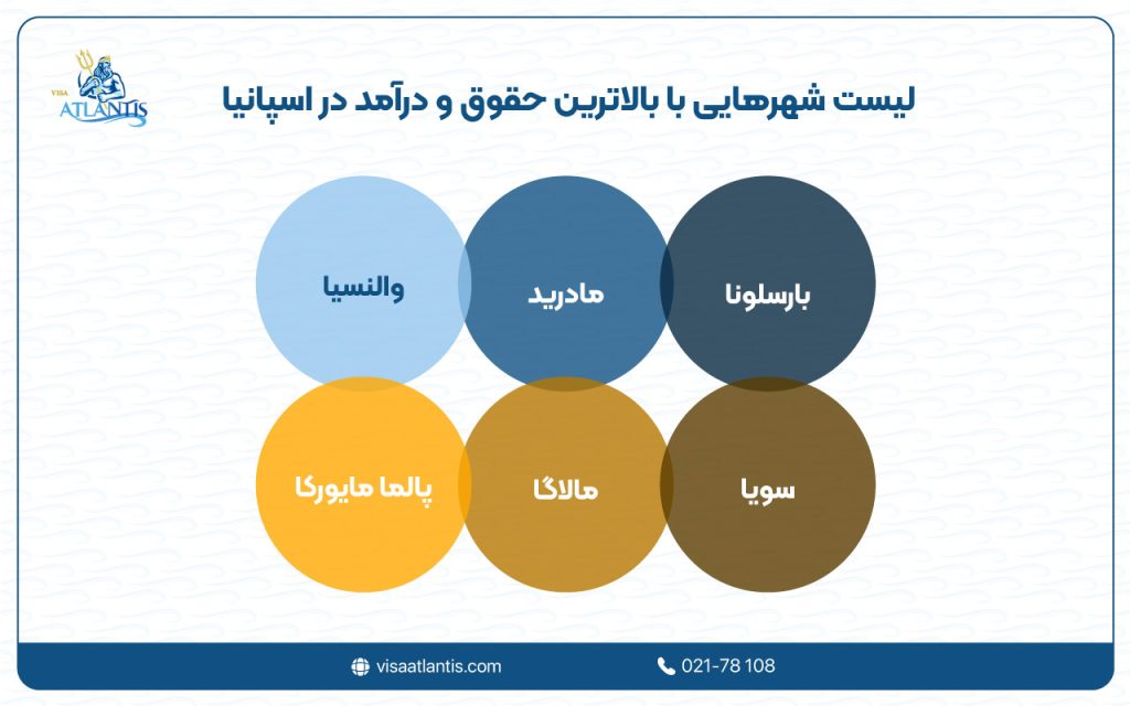حقوق و درآمد در اسپانیا