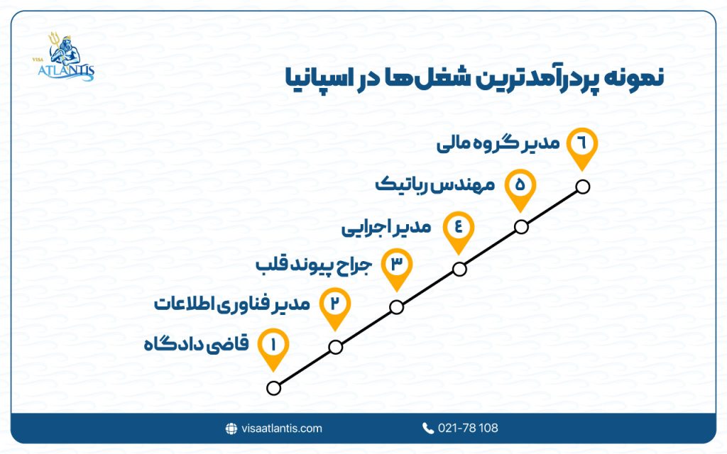 پردرآمدترین شغل ها در اسپانیا