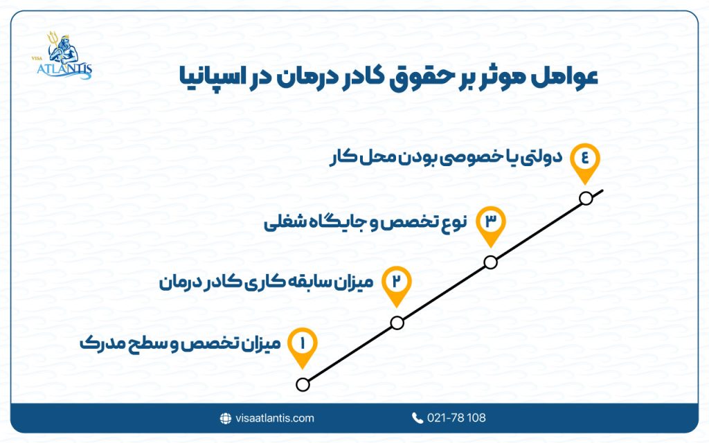 حقوق کادر درمان در اسپانیا
