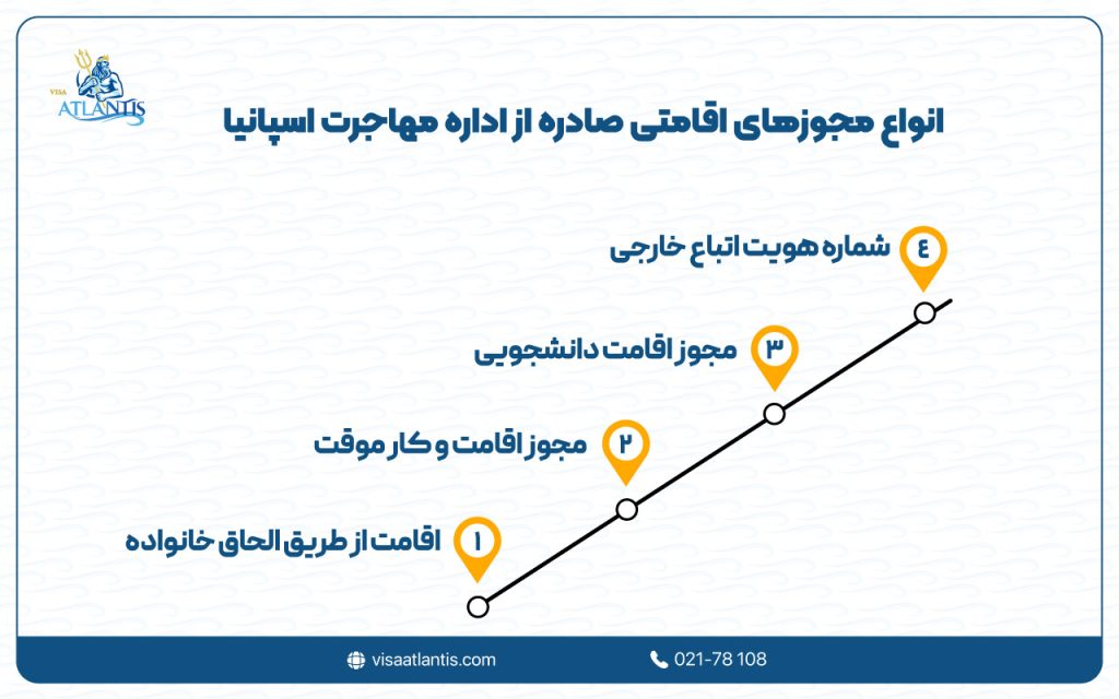 اداره مهاجرت اسپانیا