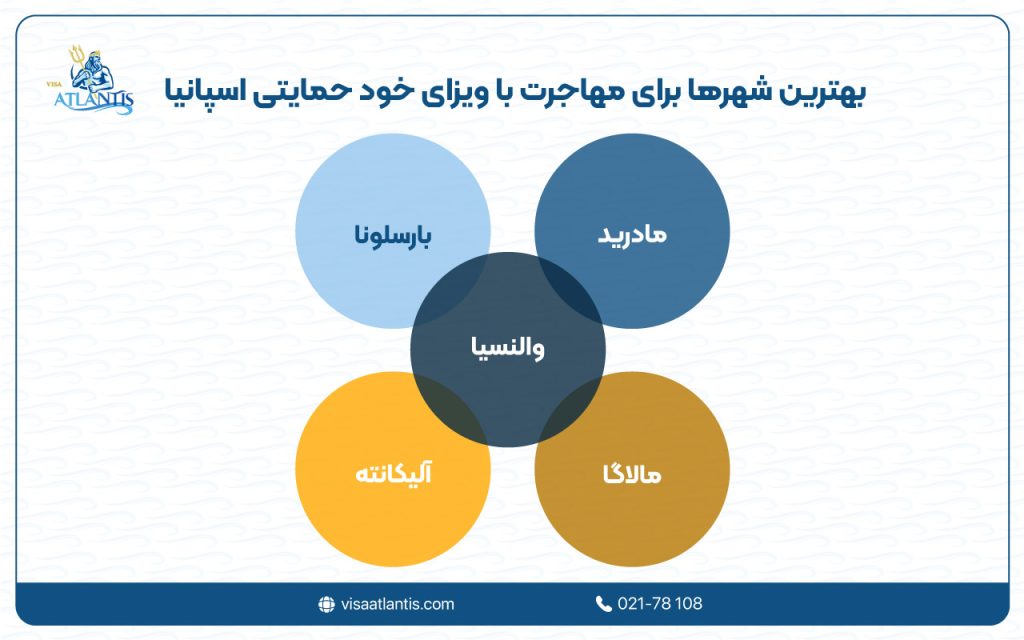 خود حمایتی اسپانیا