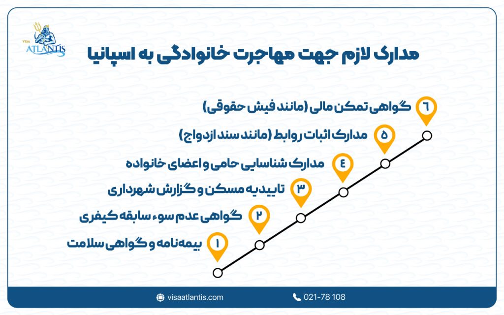 مهاجرت خانوادگی به اسپانیا