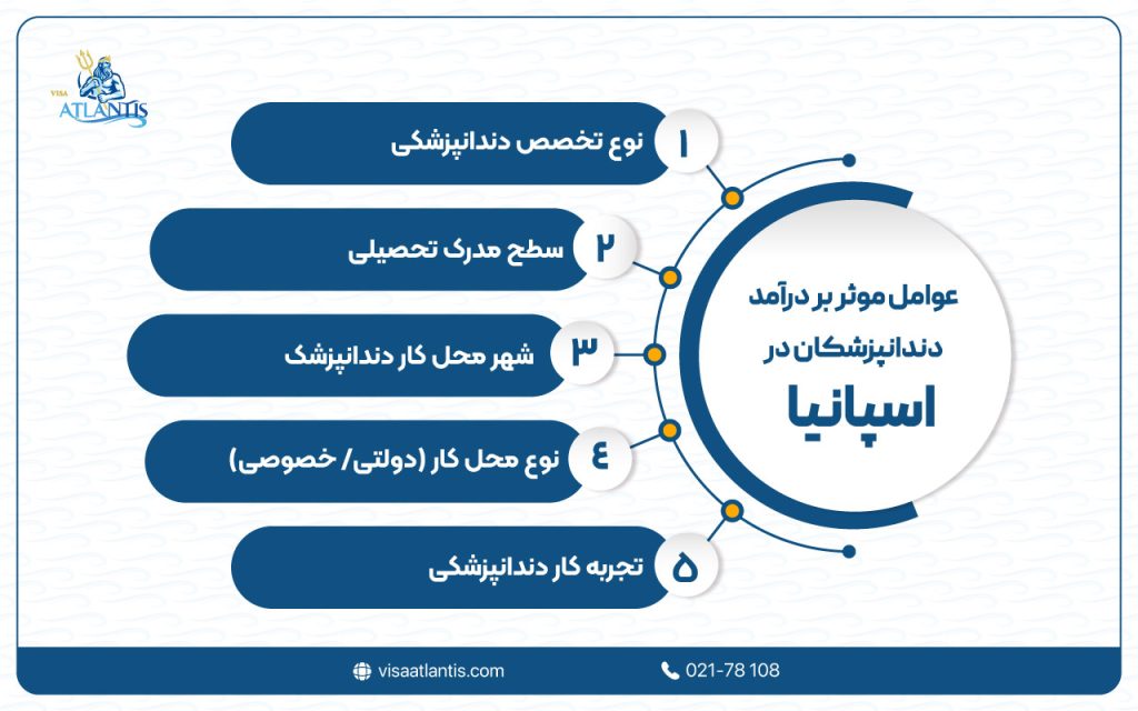 درآمد دندانپزشکان در اسپانیا