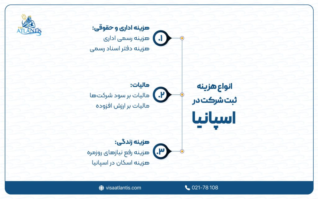 هزینه ثبت شرکت در اسپانیا