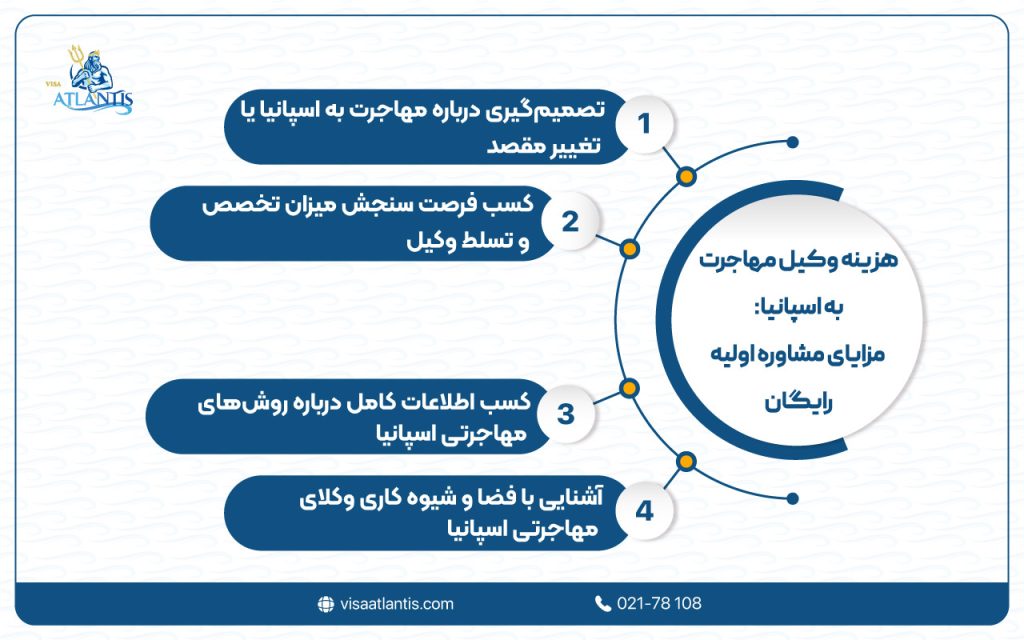 هزینه وکیل مهاجرت به اسپانیا