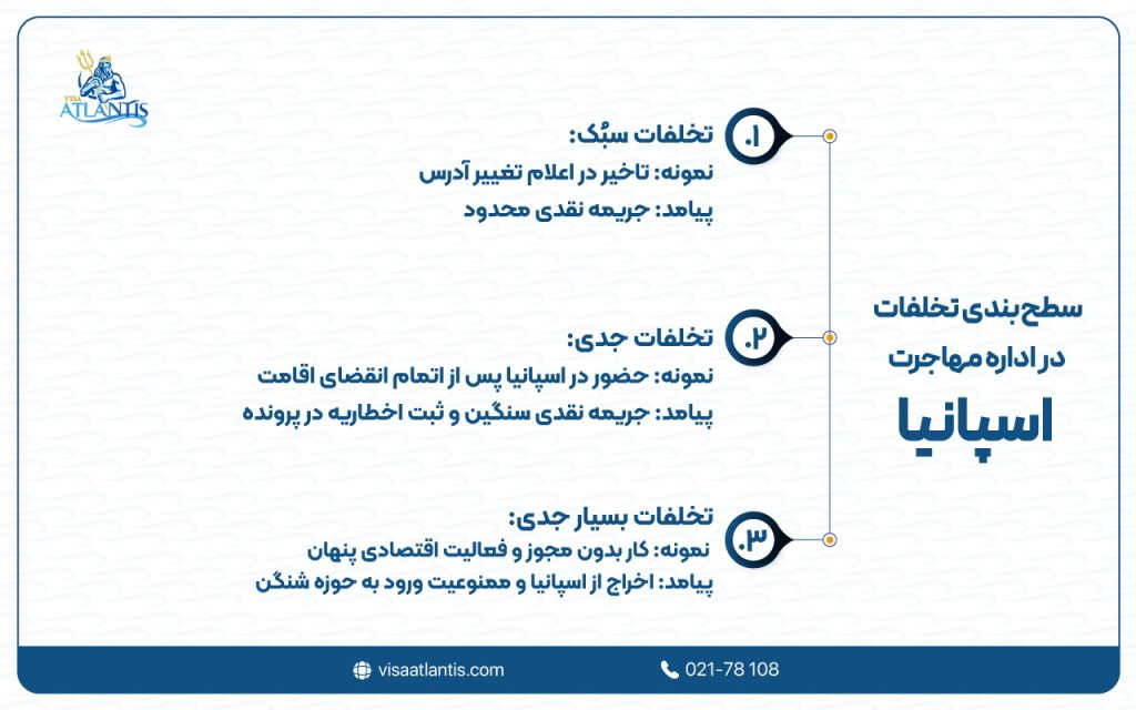 اداره مهاجرت اسپانیا