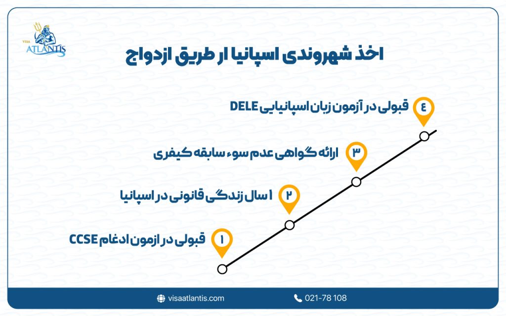 مهاجرت خانوادگی به اسپانیا