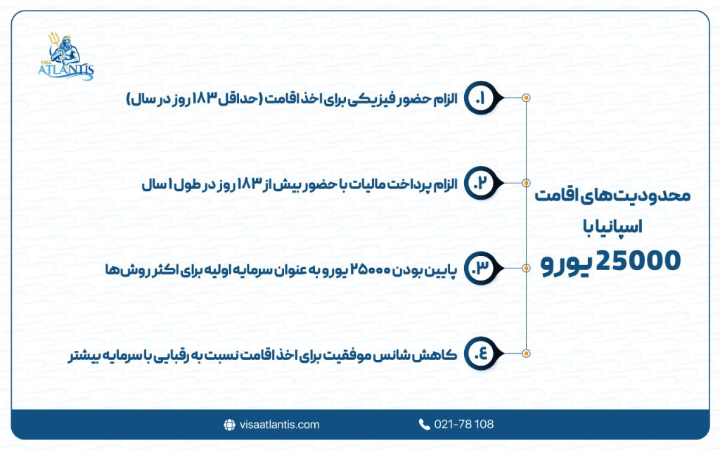 اقامت اسپانیا با 25000 یورو