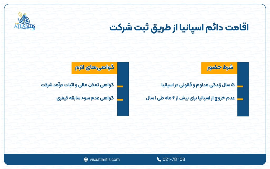 اقامت اسپانیا از طریق ثبت شرکت