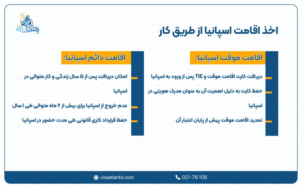اقامت اسپانیا از طریق کار