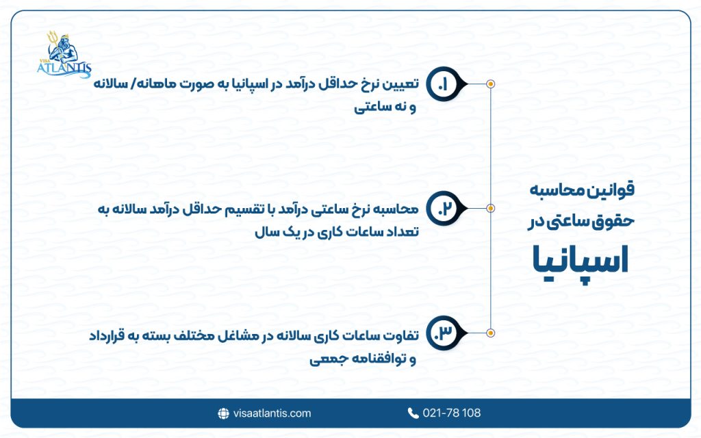 حقوق ساعتی در اسپانیا