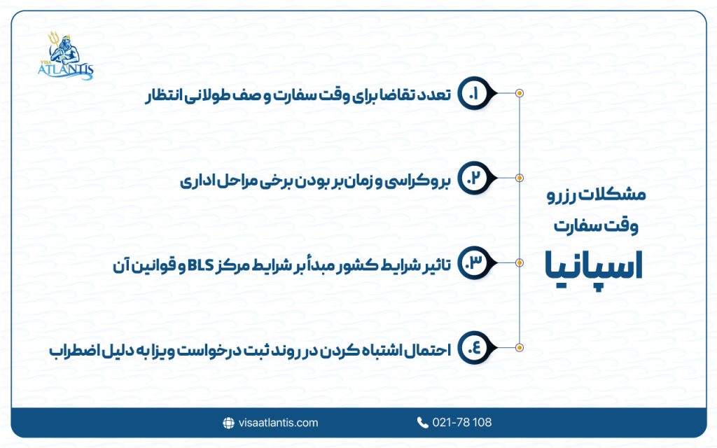 رزرو وقت سفارت اسپانیا