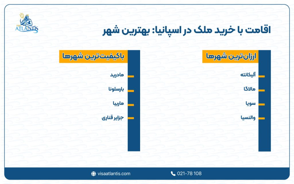 اقامت اسپانیا با خرید ملک