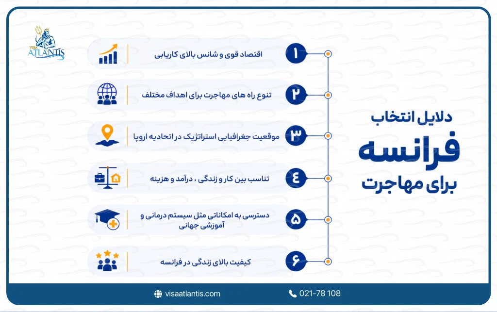 فرانسه برای مهاجرت