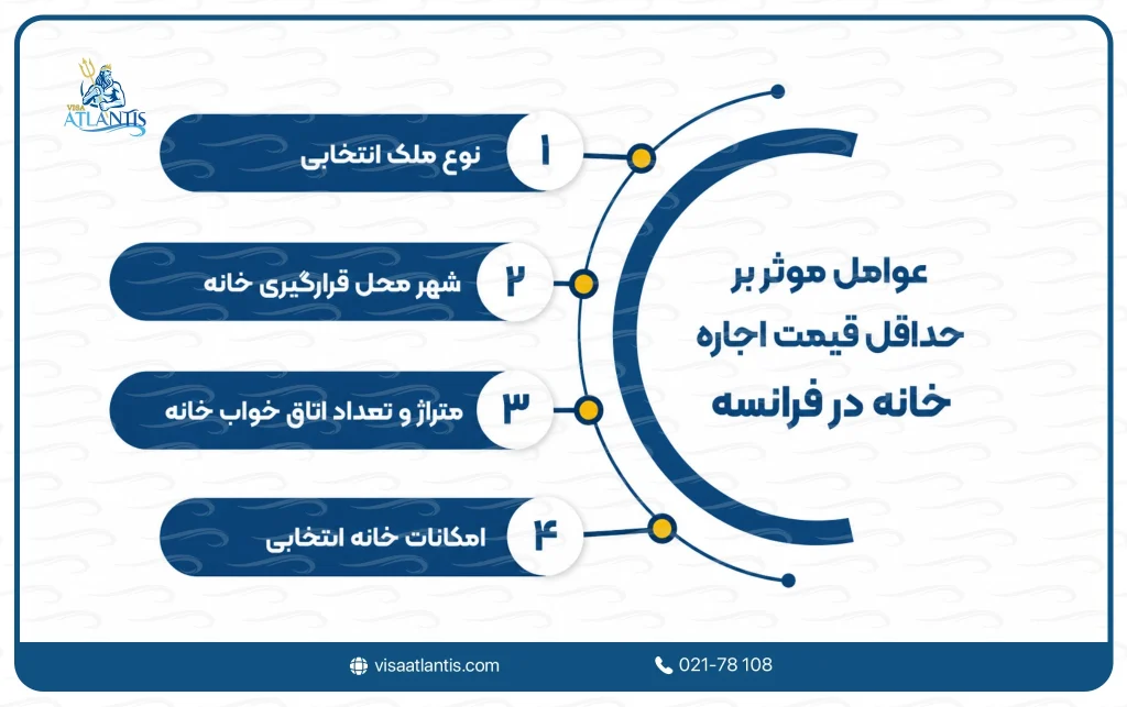 حداقل قیمت اجاره خانه در فرانسه