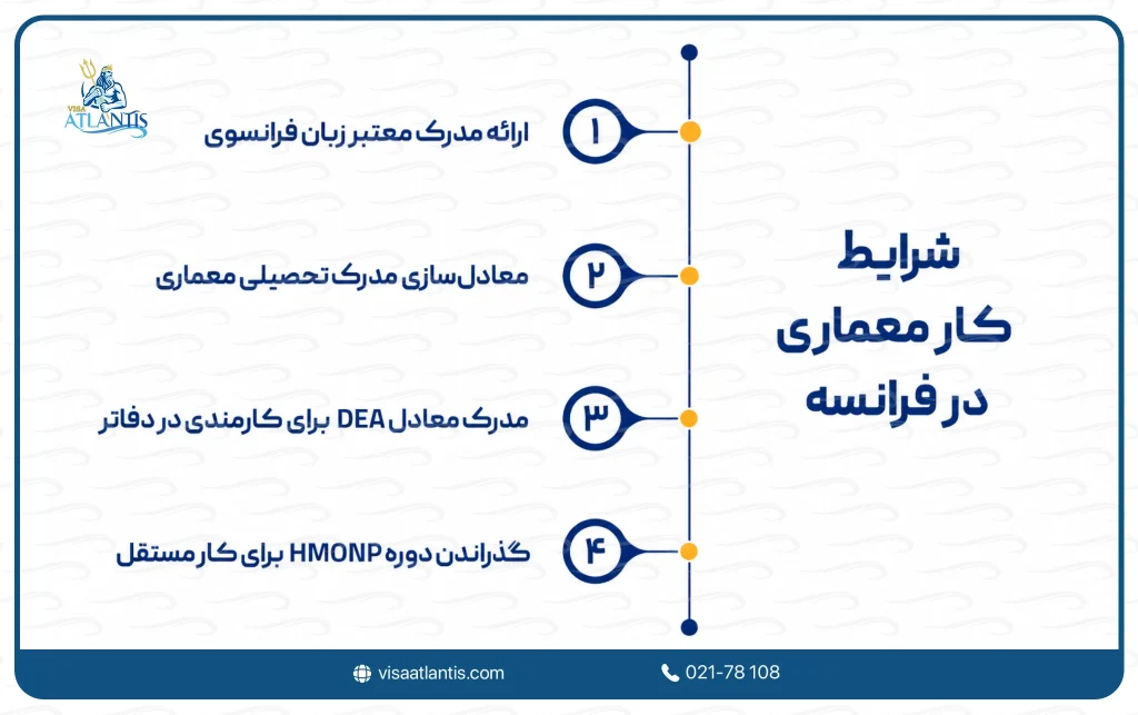 شرایط کار معماری در فرانسه
