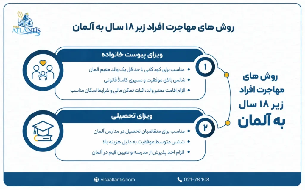 مهاجرت افراد زیر 18 سال به آلمان