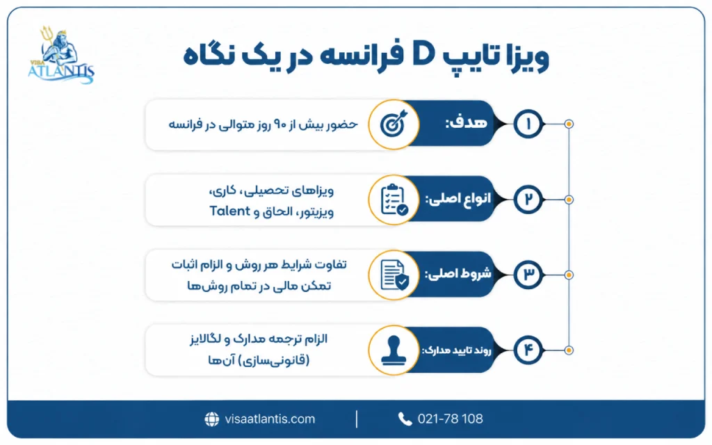 ویزا تایپ d فرانسه