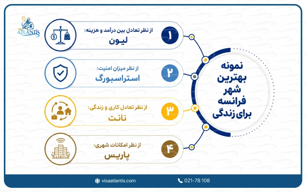 بهترین شهر فرانسه برای زندگی