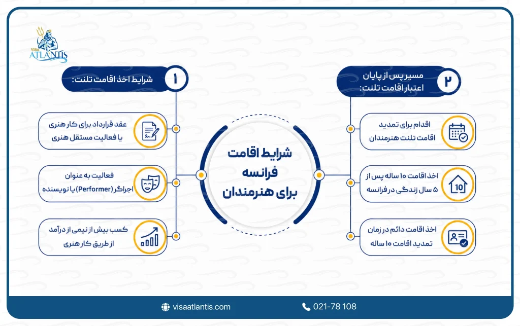 شرایط اخذ اقامت فرانسه