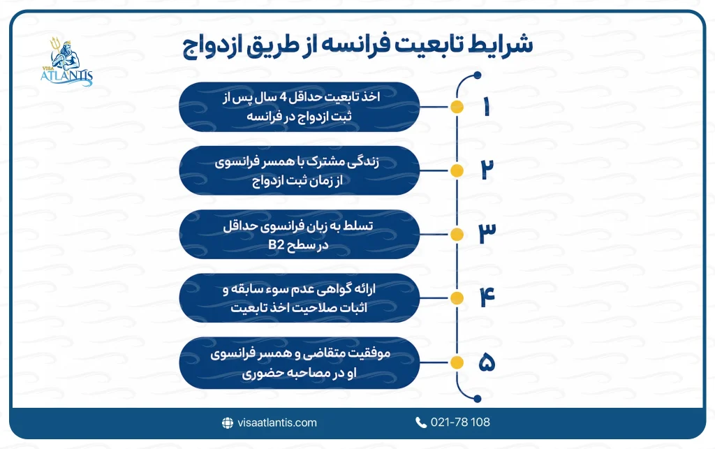 شرایط تابعیت فرانسه